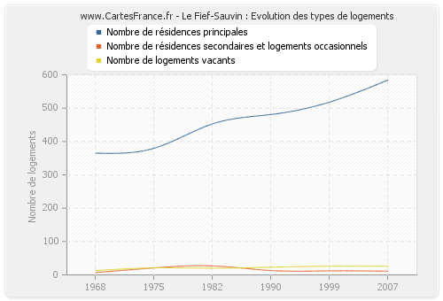 Le Fief-Sauvin : Evolution des types de logements